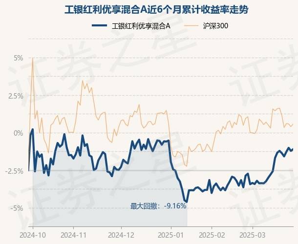 2月21日基金净值：工银精选平衡混合最新净值0.6082，跌0.07%