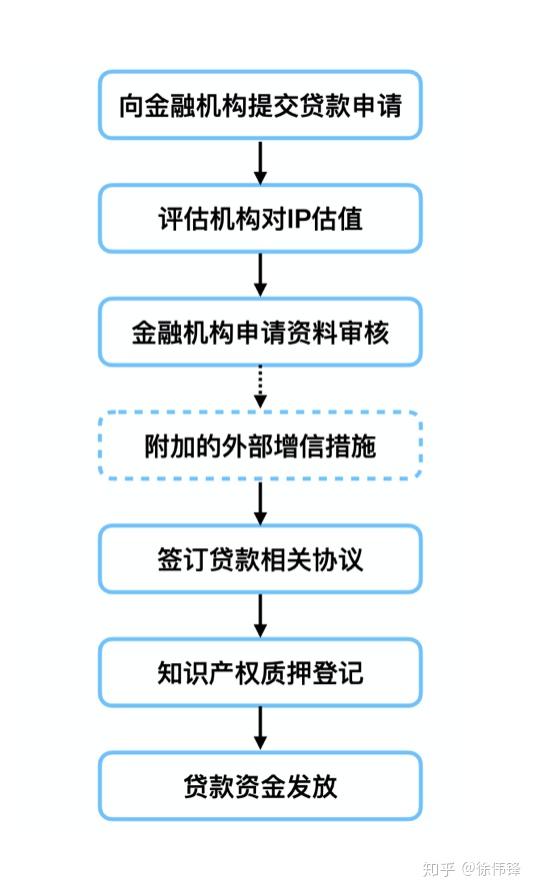 由“外部评估”转向“内部评估” 银行着力突破知识产权质押融资“价值迷雾”
