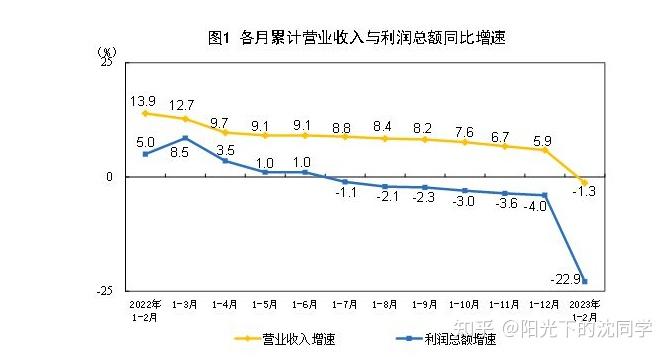 4月份规模以上工业企业利润增长加快