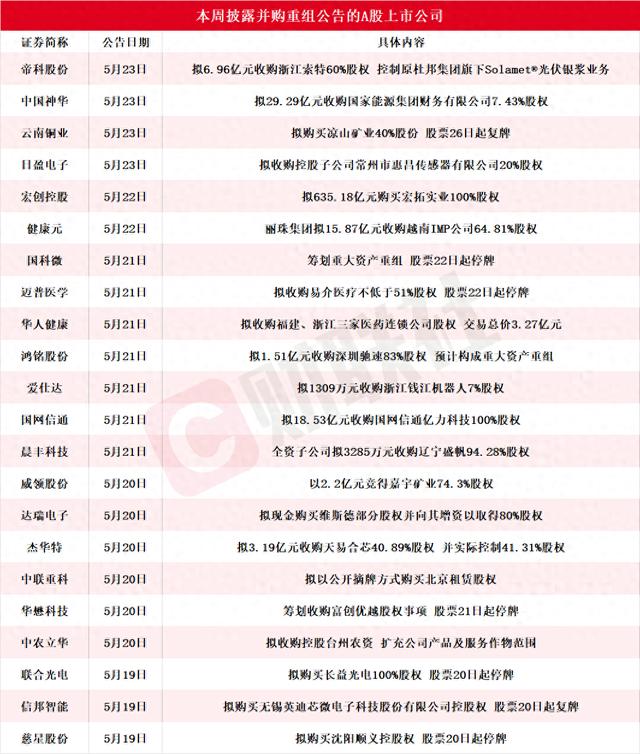 A股并购重组市场活跃度持续增加