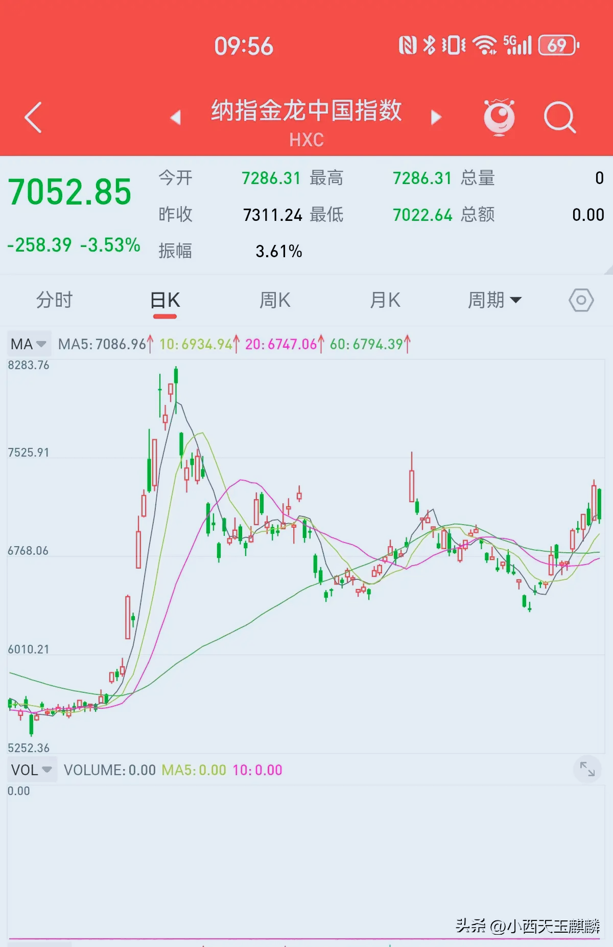 5月26日富春转债下跌0.32%，转股溢价率32.54%