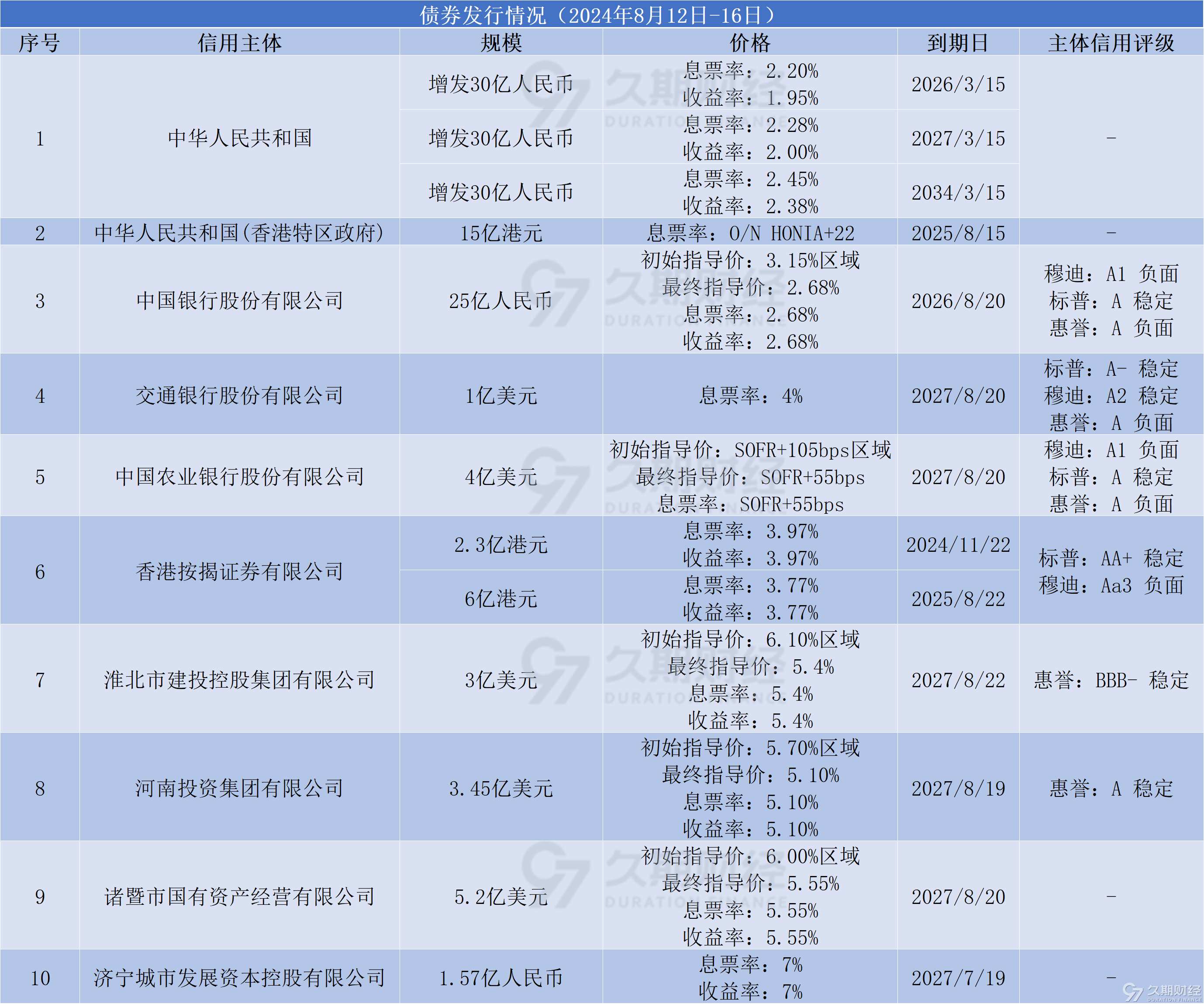 财政部今年将在香港发行680亿元人民币国债