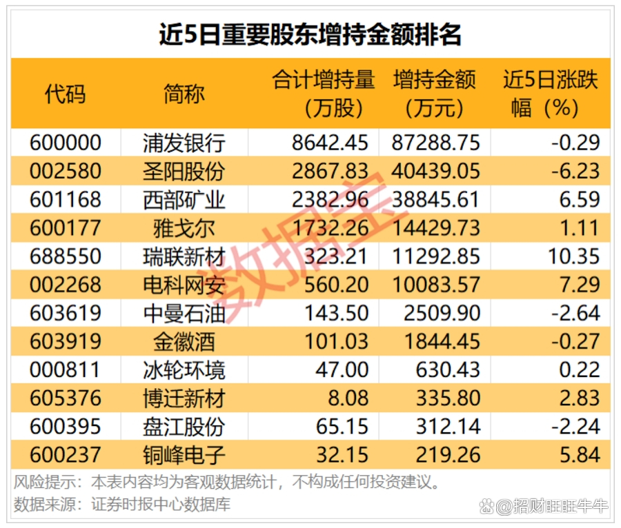 力度大、落地快、参与广 A股上市公司频获重要股东增持“力挺”