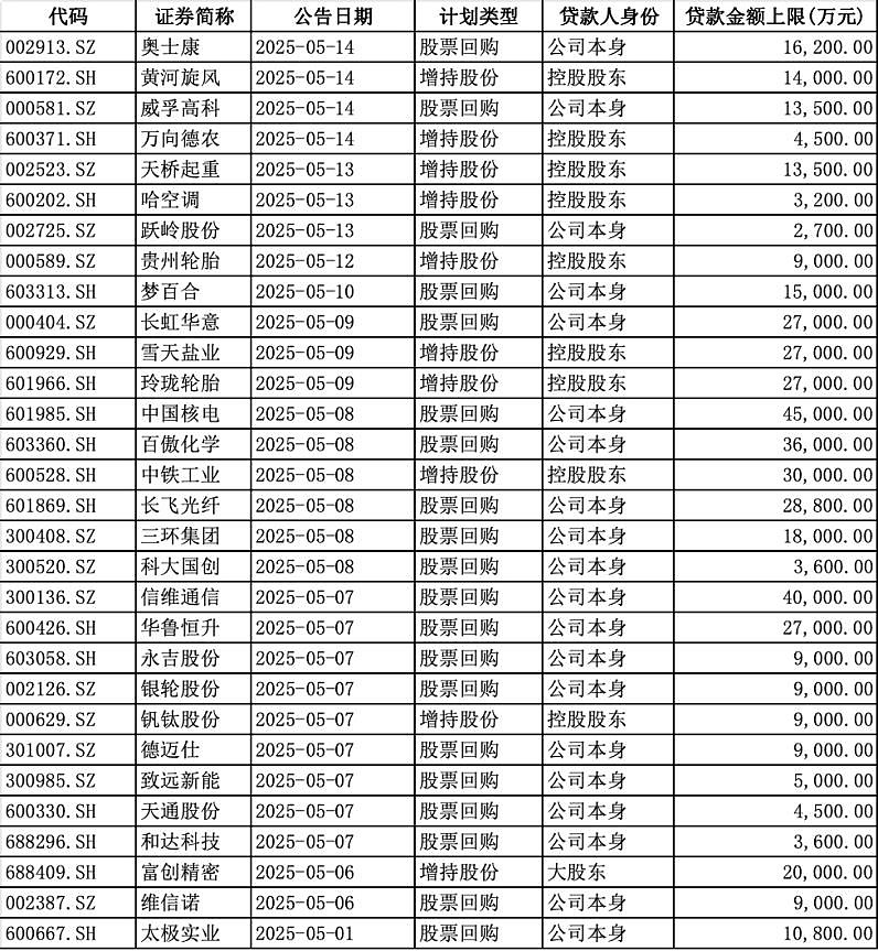 347家公司披露回购增持贷款进展 金额上限合计近700亿元