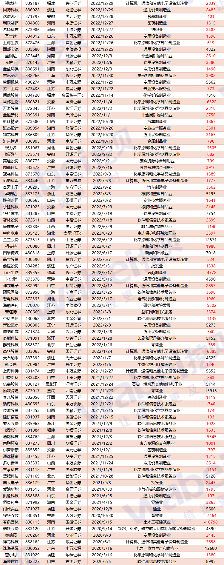 超100家北交所公司晒出2024年成绩单 10余家公司预计净利润翻倍
