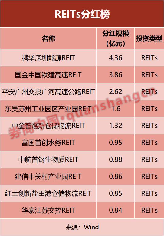 基金分红：华夏合肥高新产园REIT基金6月4日分红