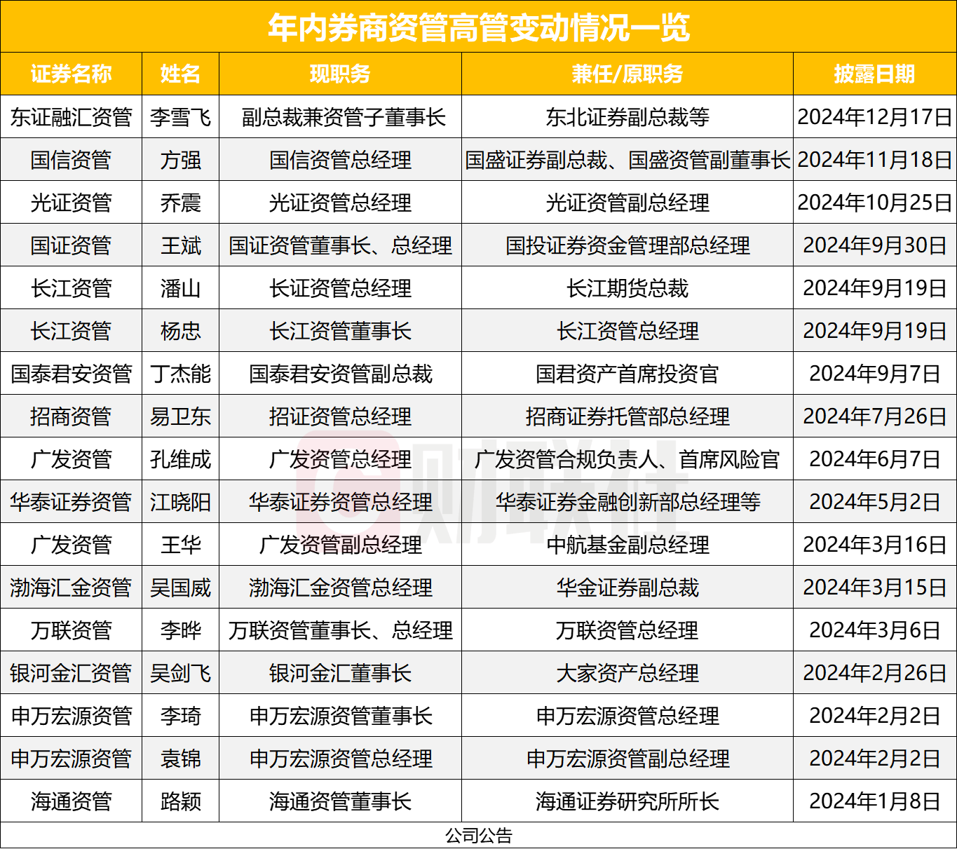 年内逾百家上市公司董事长履新