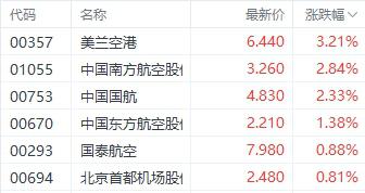 多家上市航司披露1月份运营数据 客运运力投入集体增长