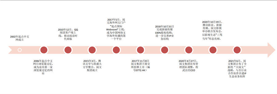 阅文集团收购艺画开天26.67%股权