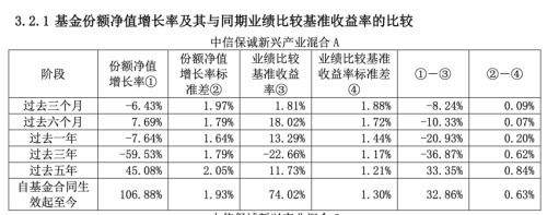 2月18日基金净值：中信保诚嘉盛三个月定开债券A最新净值1.0248，跌0.1%