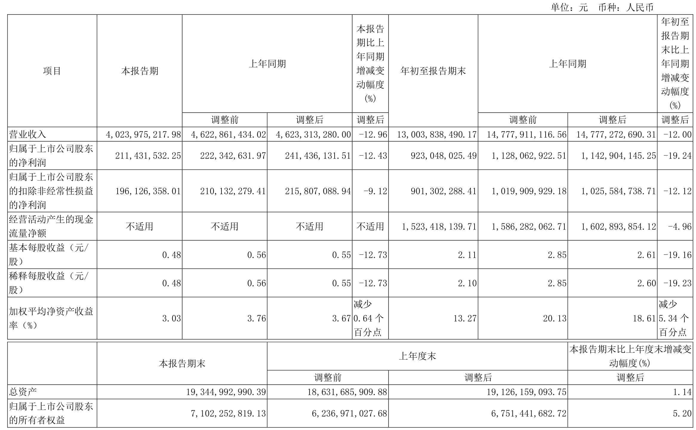 渝农商行：2024年实现净利润117.89亿元 同比增长5.97%