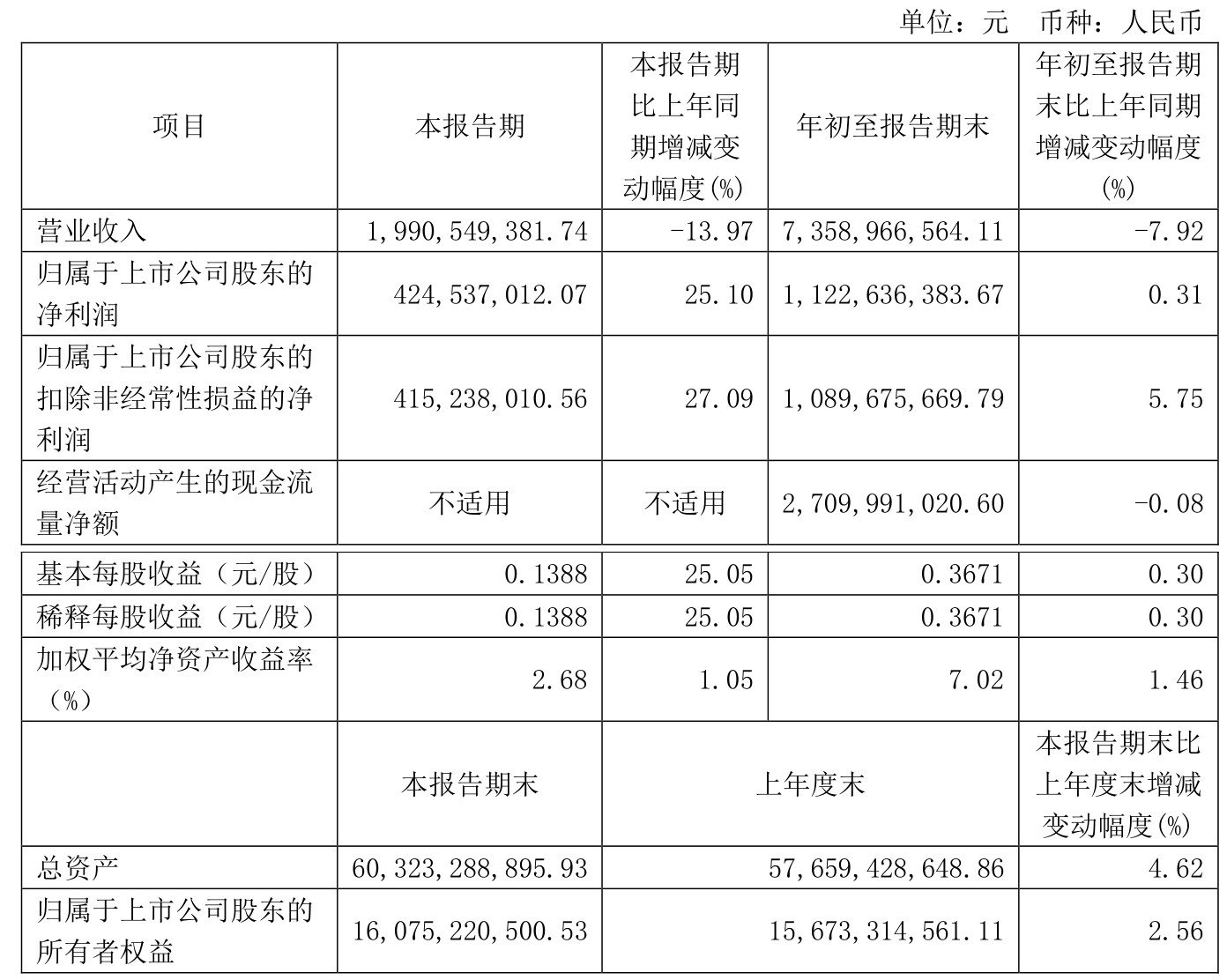 渝农商行：2024年实现净利润117.89亿元 同比增长5.97%