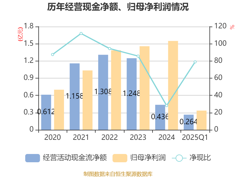 渝农商行：2024年实现净利润117.89亿元 同比增长5.97%