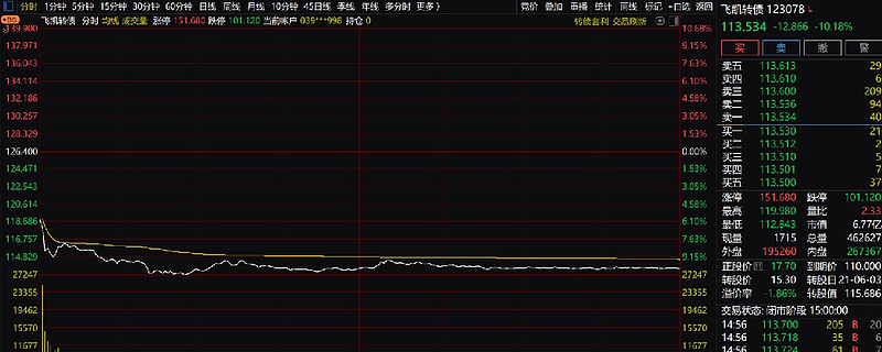 6月6日丰山转债上涨1.78%，转股溢价率6.49%