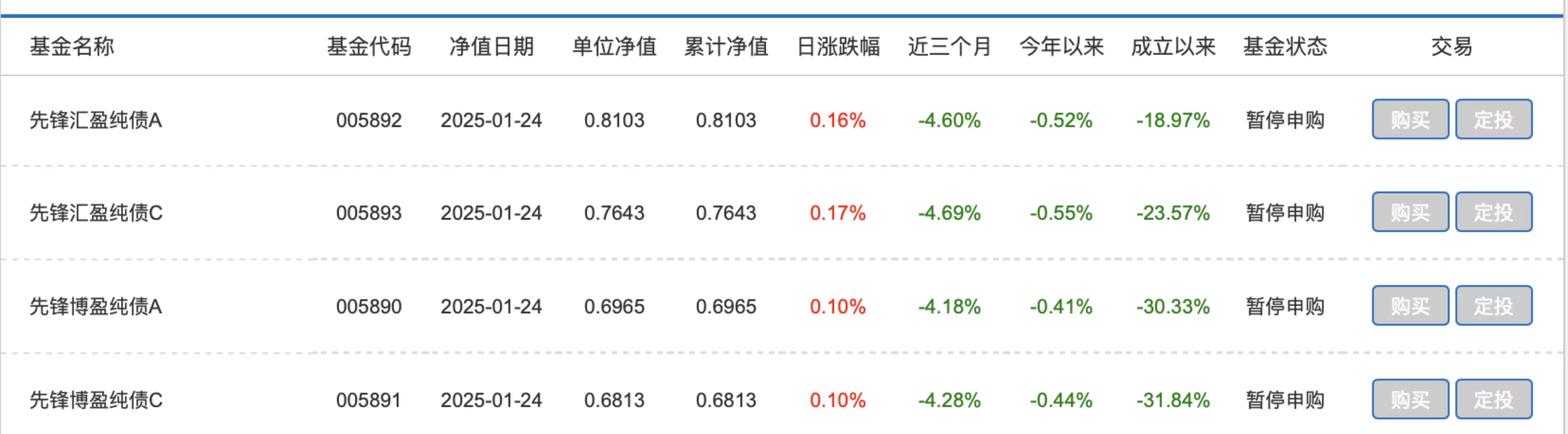 2月17日基金净值：天弘睿选利率债发起式A最新净值1.0597，跌0.3%