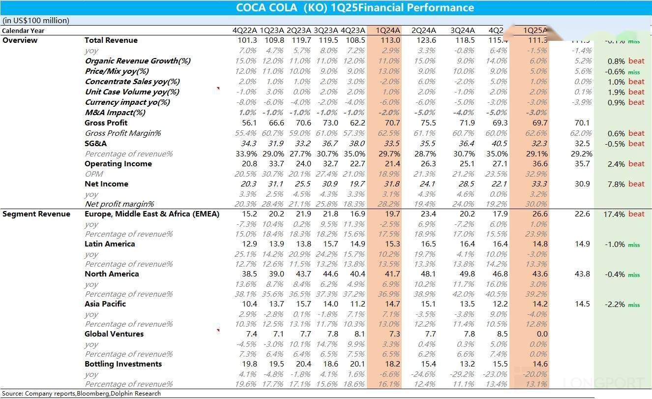 可口可乐公司2025Q1全球销量增长2% 中国市场高个位数增长