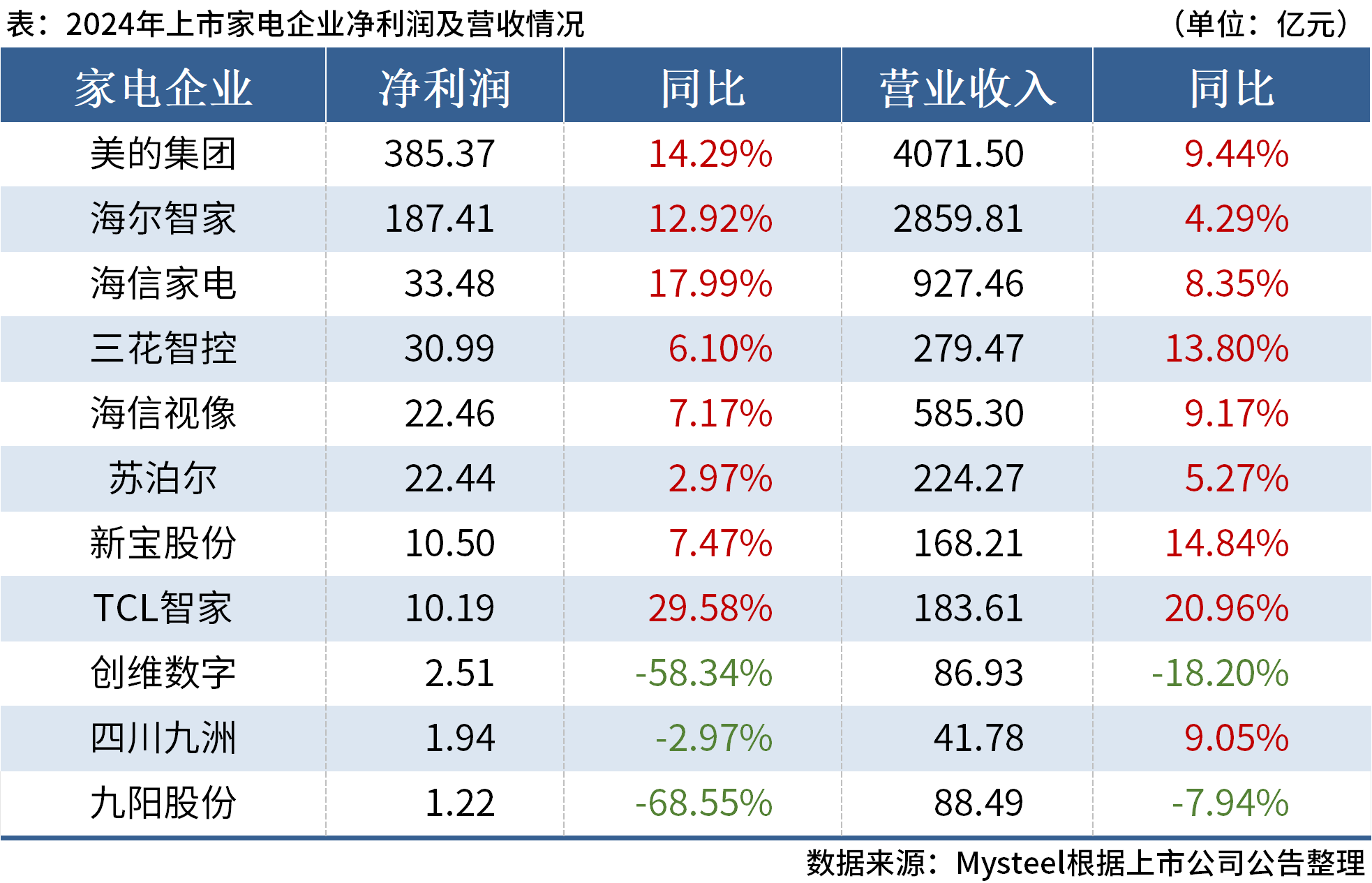 容百科技2024年净利降半 2019年上市2募资共25亿元