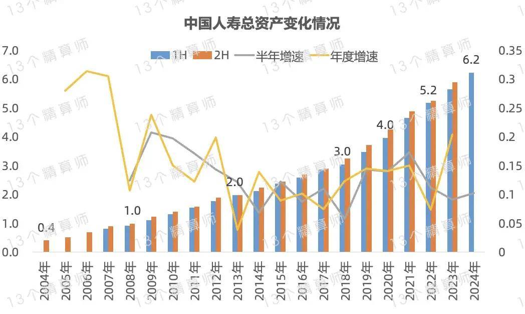 中国人寿2024年归母净利润突破千亿元 一年新业务价值同比增长24.3% 　　