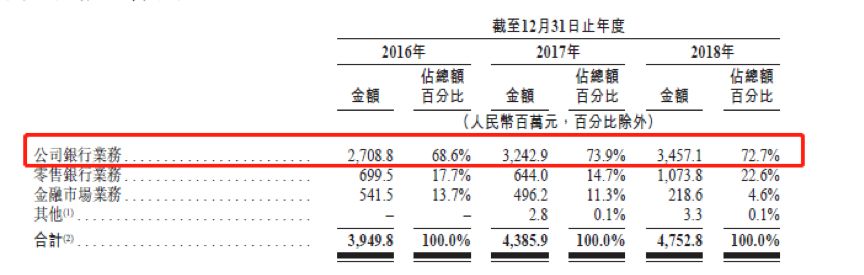 晋商银行净利润上市以来首降 不良贷款集中存隐忧