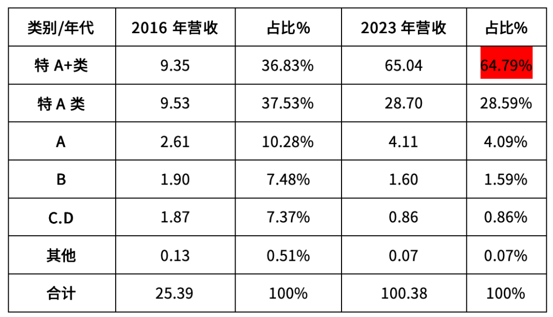 今世缘回应业绩增速放缓 不再提“营收150亿”目标