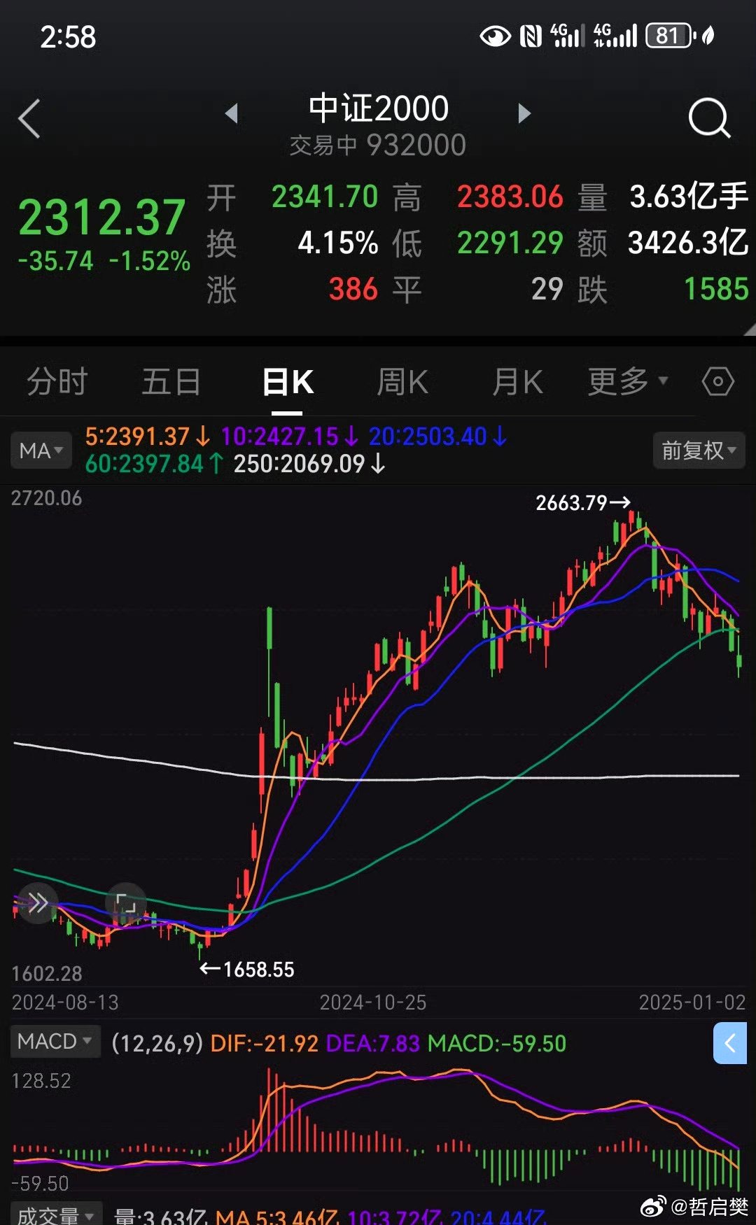 A股市场情绪持续回暖，中证A500ETF南方（159352）涨0.20%