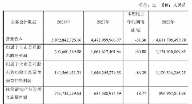 何氏眼科股东接连抛减持计划，公司前三季度净利下滑逾八成