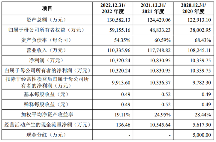 烨隆股份IPO：过会18个月仍未闯进“注册关”