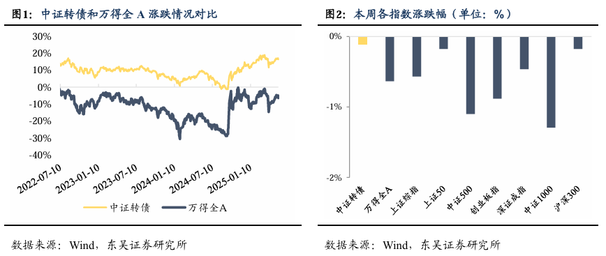 6月13日皖天转债下跌0.11%，转股溢价率5.09%
