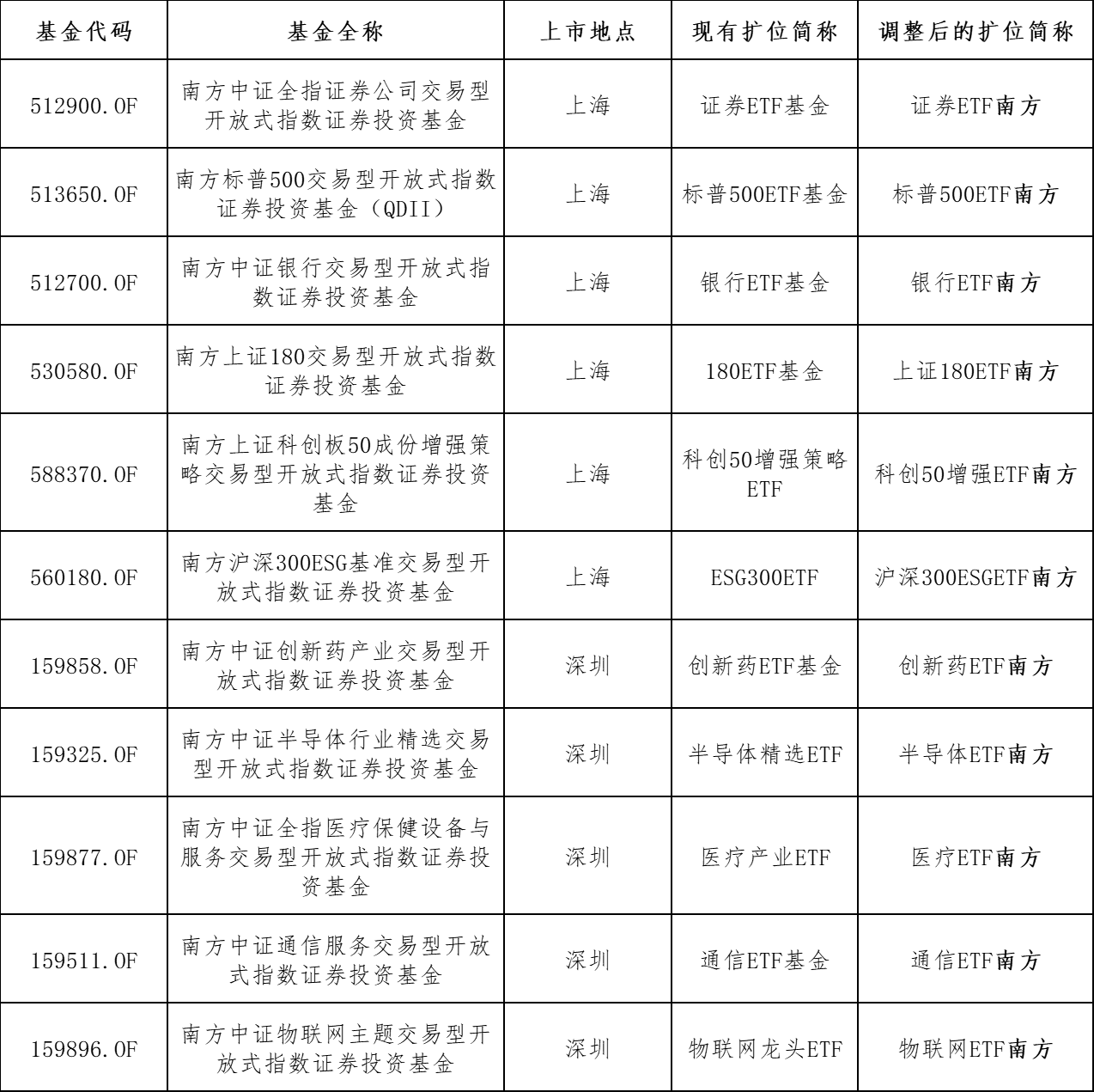 12只ETF公告上市，最高仓位40.89%