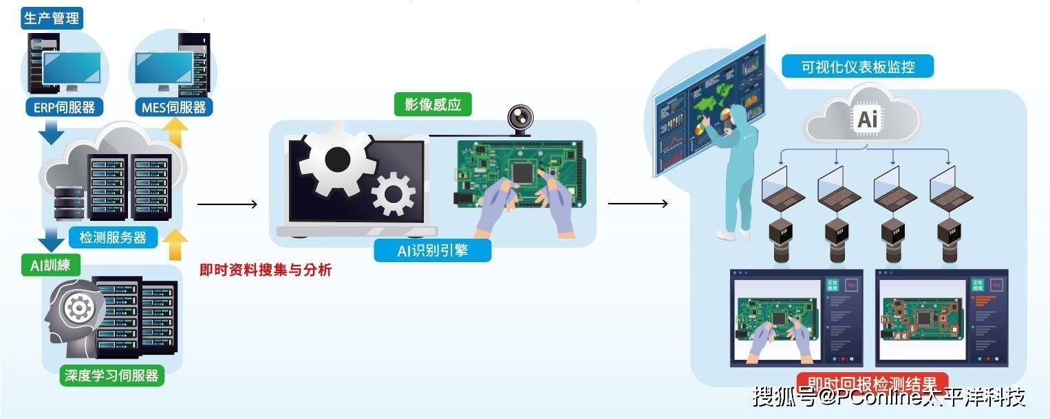 应用AI进行智能化升级 产业互联网助力企业数字化转型