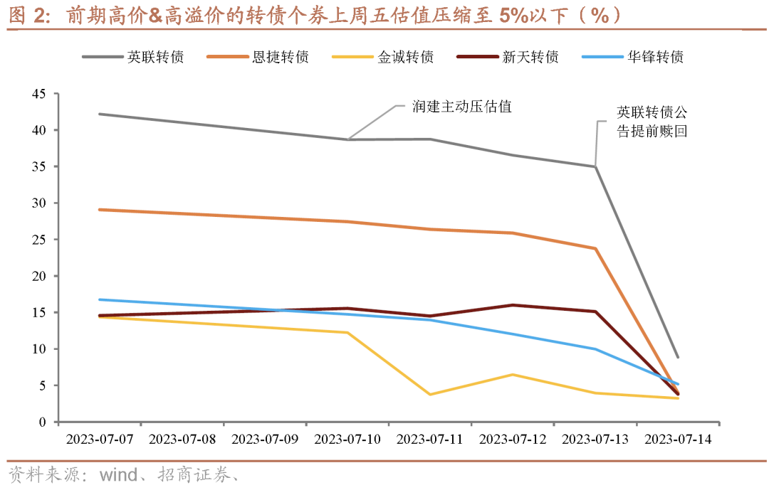 6月17日金诚转债下跌0.67%，转股溢价率4.21%