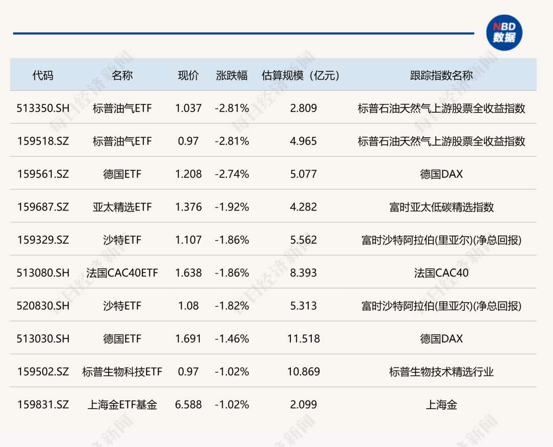 ETF今日收评 | 创50ETF富国涨超2%，标普消费ETF跌超5%