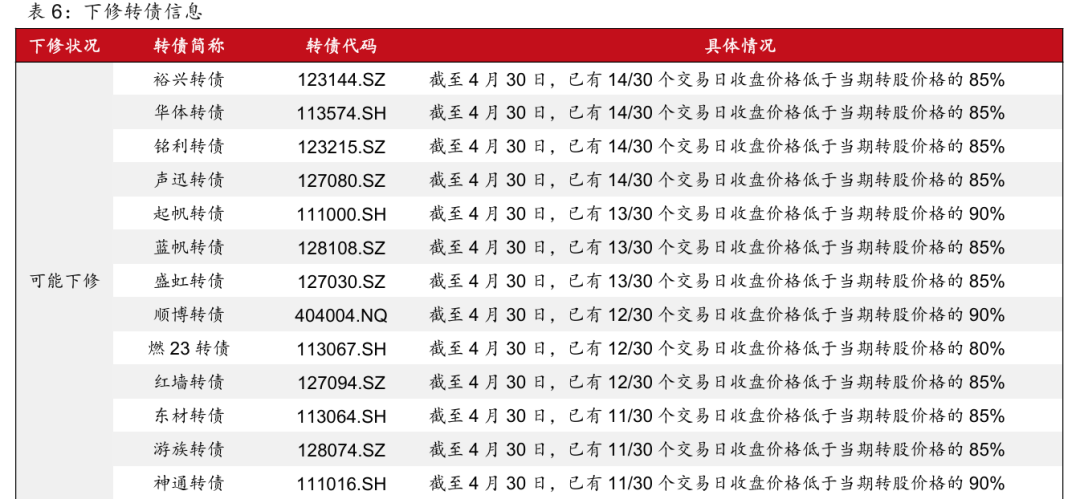 6月18日白电转债下跌0.23%，转股溢价率4.89%