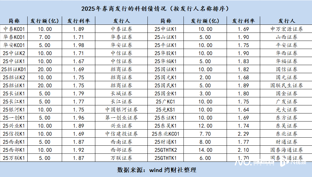 券商2024年债券承销排名出炉 中信证券主承销科创债与民营企业债金额均居首