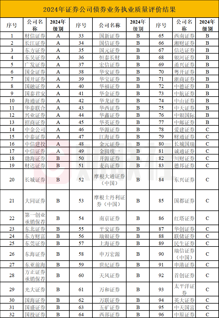 券商2024年债券承销排名出炉 中信证券主承销科创债与民营企业债金额均居首