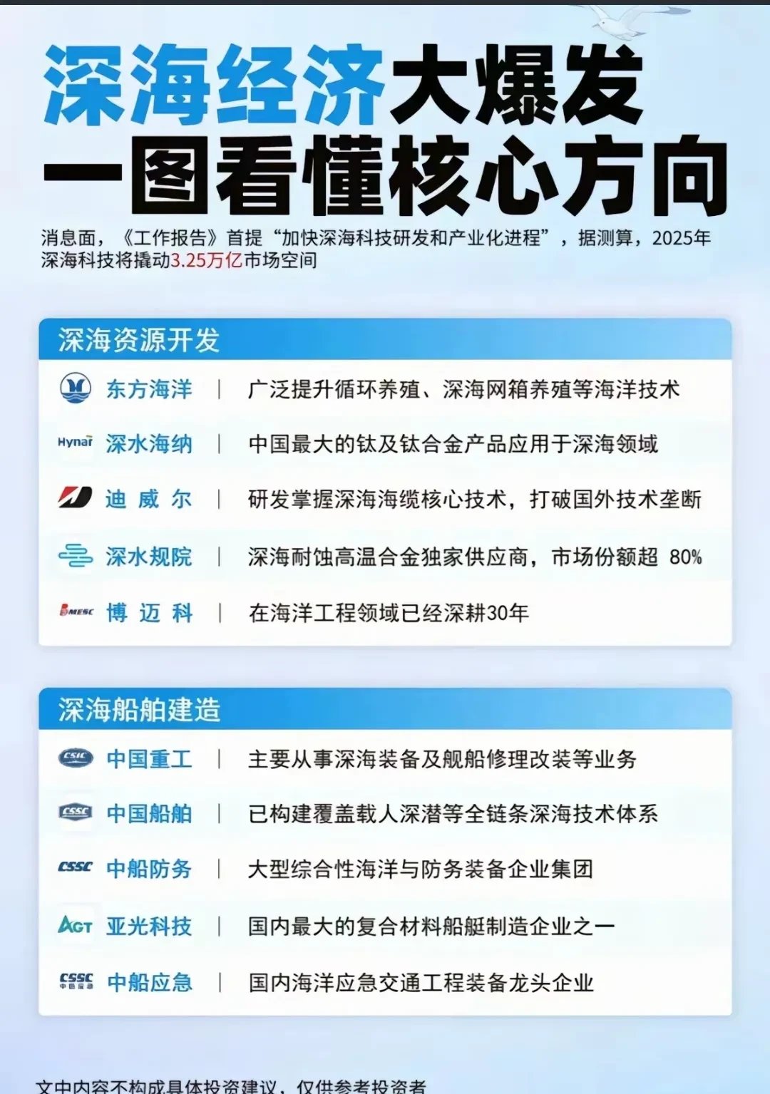 多家上市公司探路深海科技 欲分市场一杯羹
