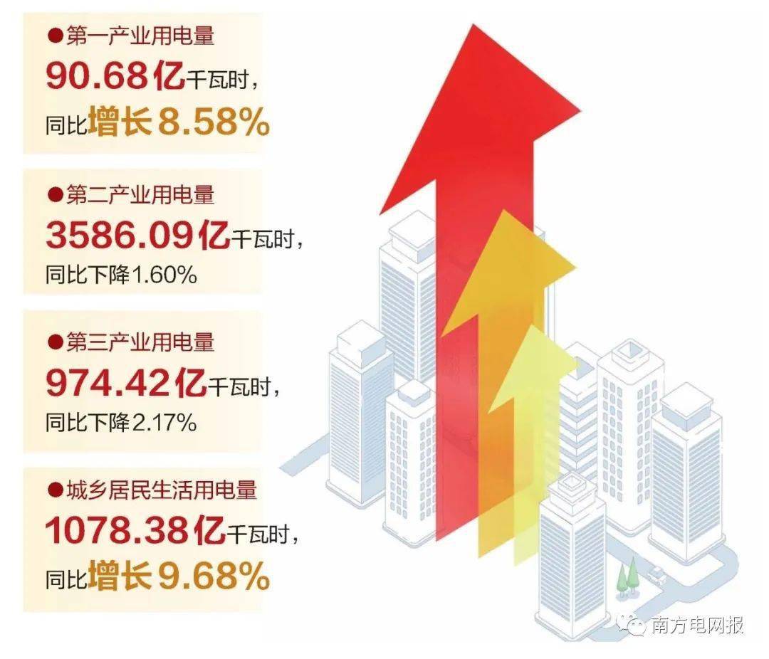 国家能源局：4月份全社会用电量7721亿千瓦时 同比增长4.7%