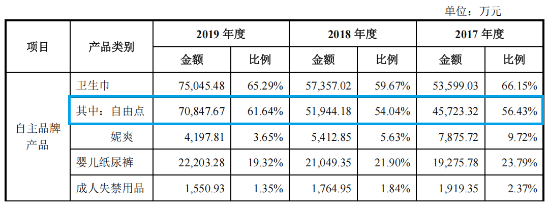 百亚股份收深交所关注函 涉315“违规翻新卫生巾”事件