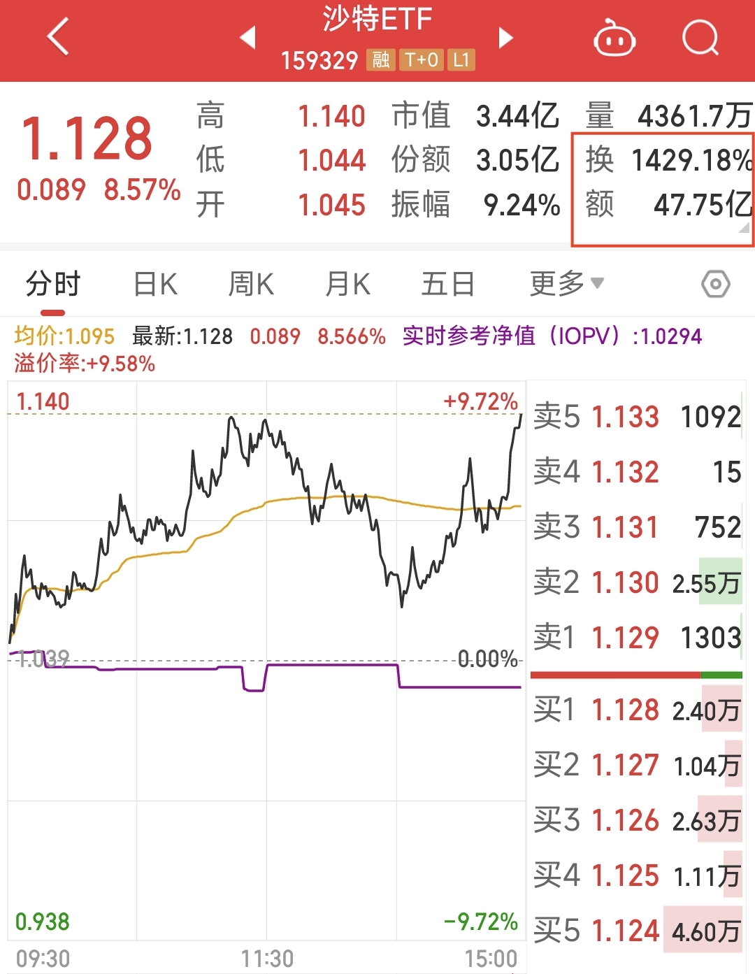 6月24日华特转债上涨0.12%，转股溢价率98.29%
