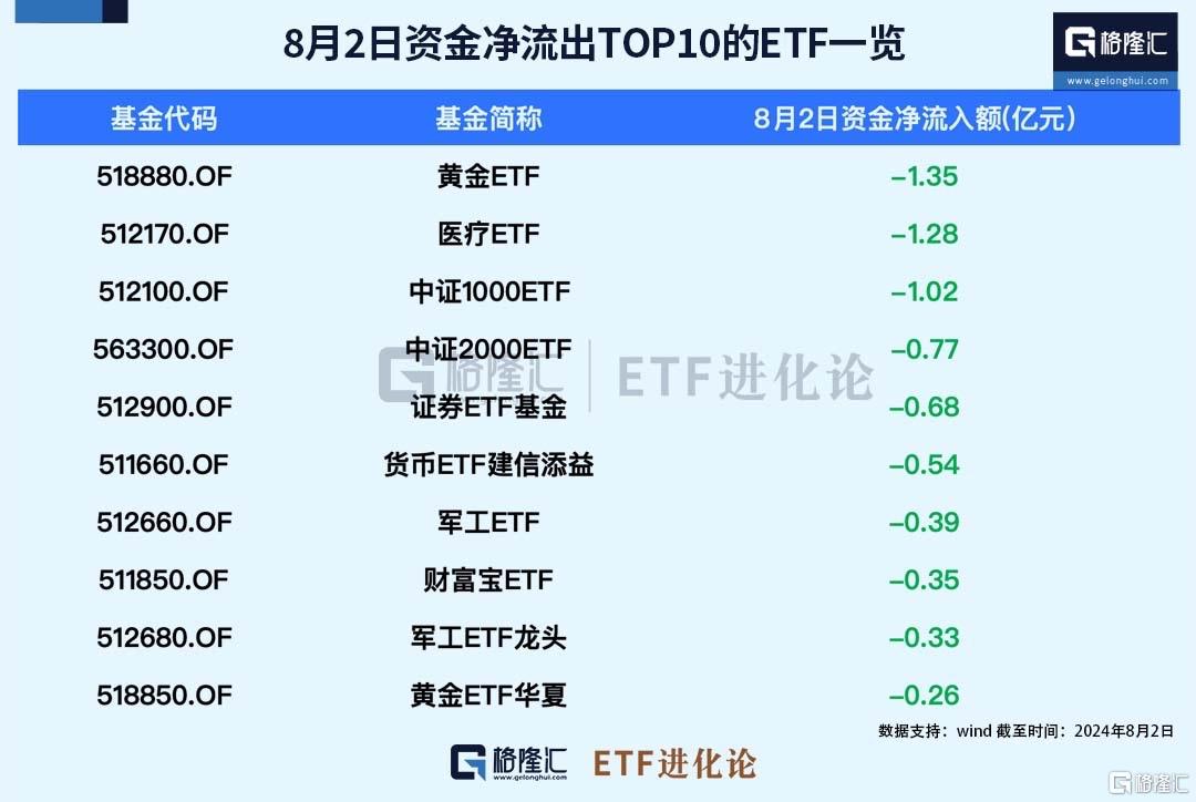 ETF规模速报 | 军工龙头ETF、国防ETF、军工ETF净流入超4亿元，创业板ETF净流出超11亿元