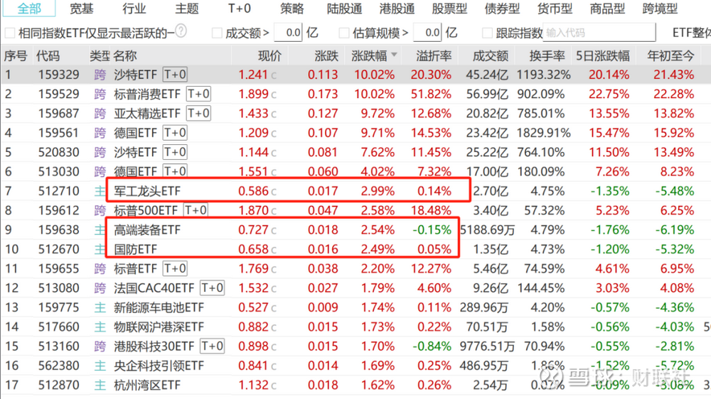 ETF规模速报 | 军工龙头ETF、国防ETF、军工ETF净流入超4亿元，创业板ETF净流出超11亿元