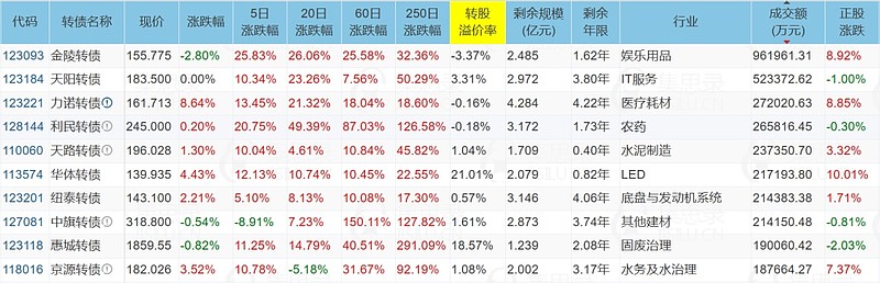 6月25日丰山转债上涨0.69%，转股溢价率9.88%