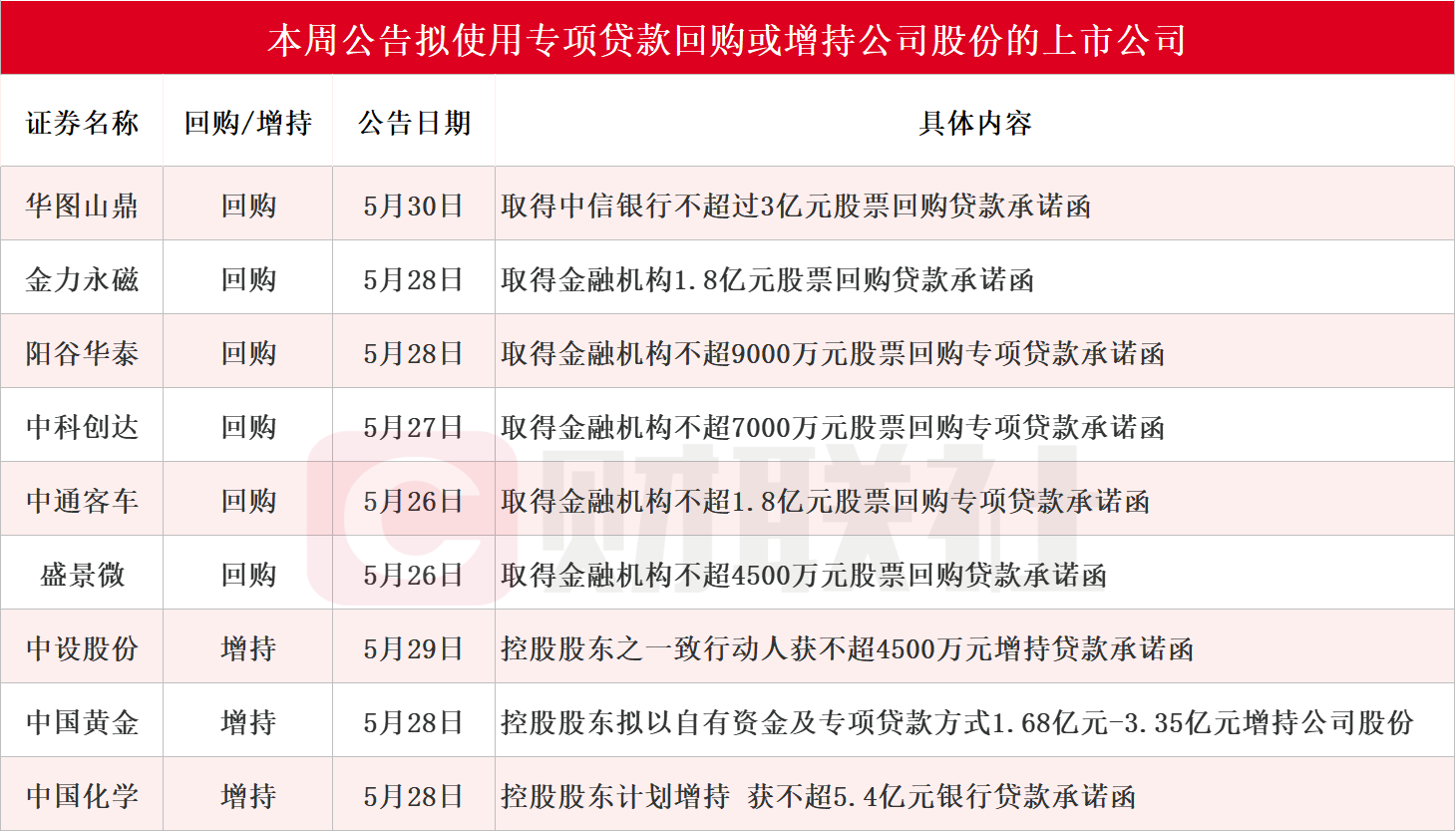 上市公司股票回购增持再贷款政策落地满四个月 累计420单股票回购增持贷款计划顺利推进