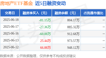 2月18日基金净值：南方中证房地产ETF最新净值1.4047，跌2.78%