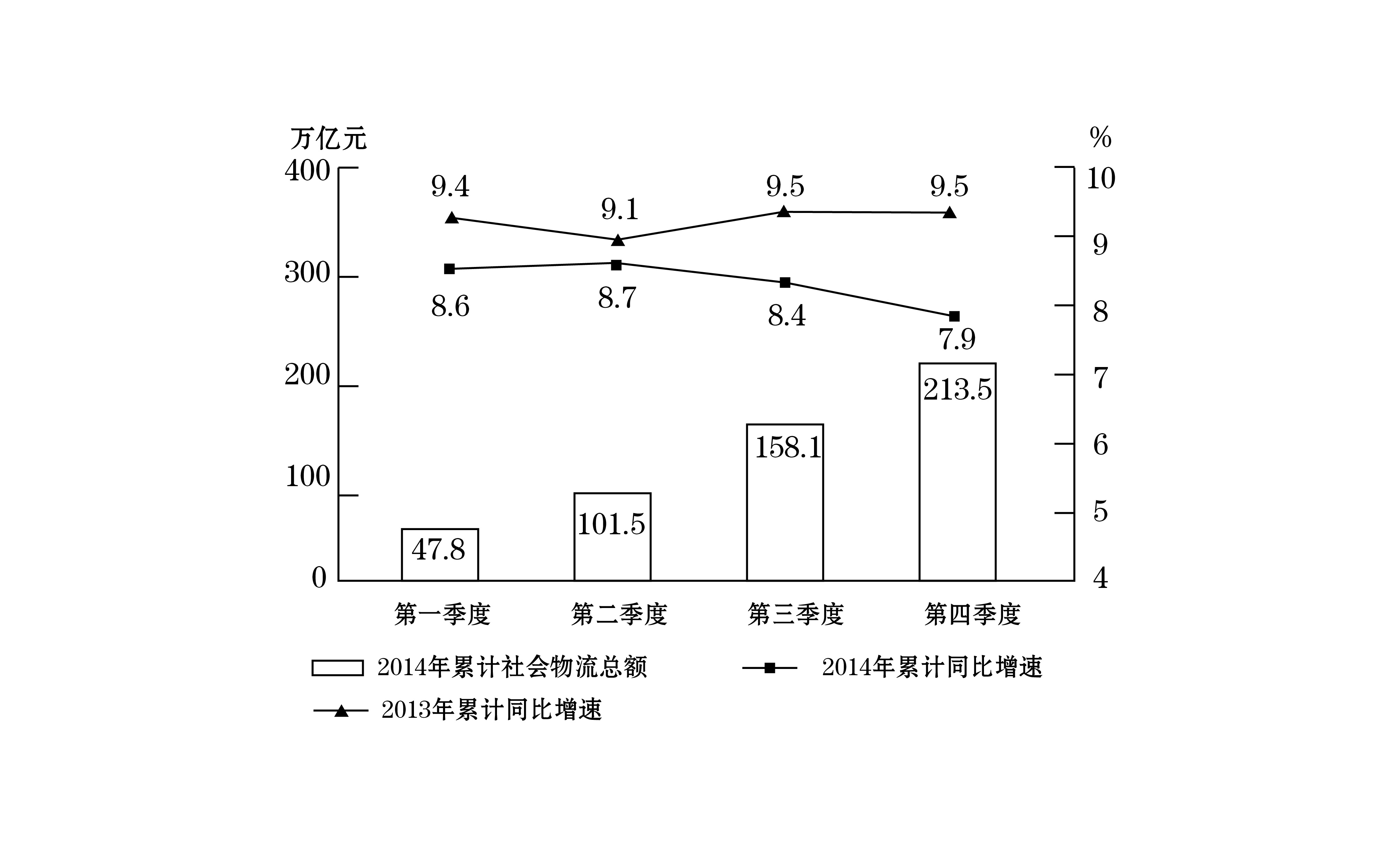 前5月全国社会物流总额同比增长5.3%