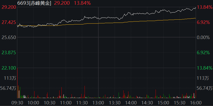港股估值修复加速 AH股溢价率趋于收敛