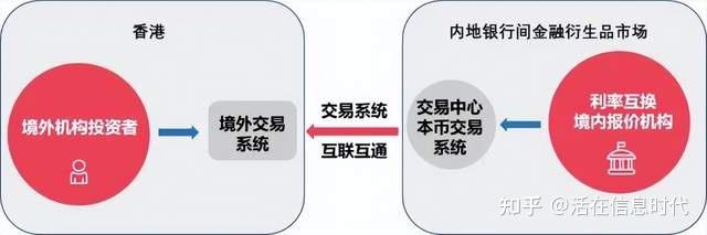“北向互换通”延长产品合约期限至30年