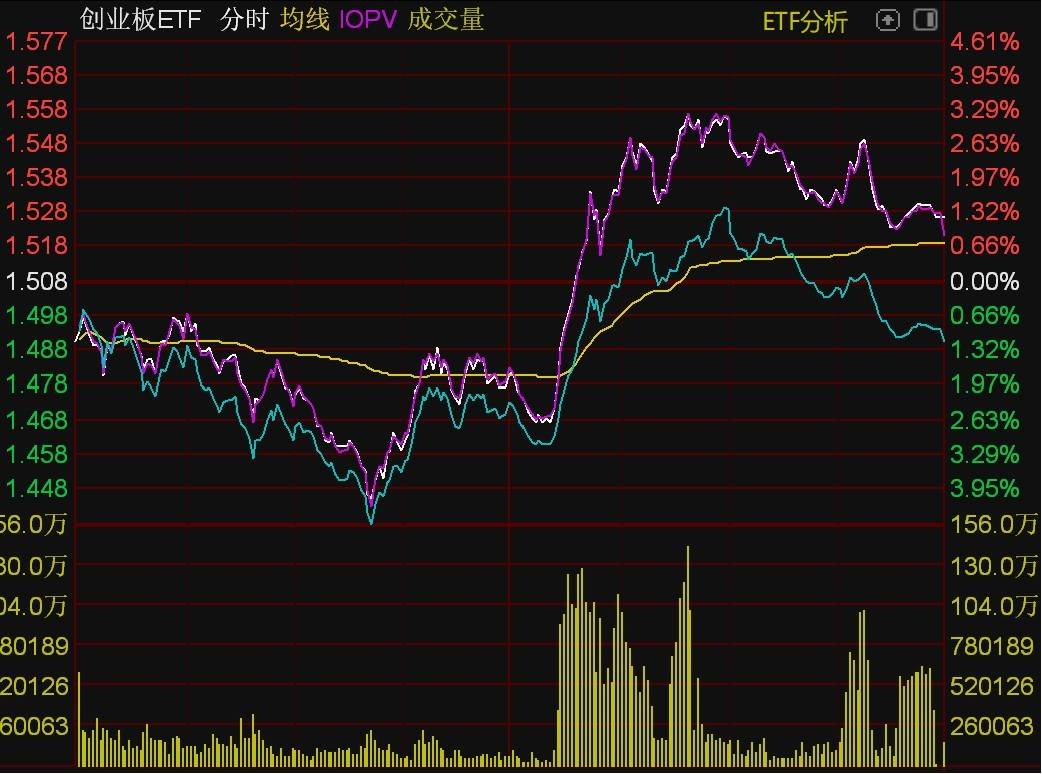 ETF今日收评 | 标普500ETF、游戏ETF涨约3%，港股汽车相关ETF跌超4%