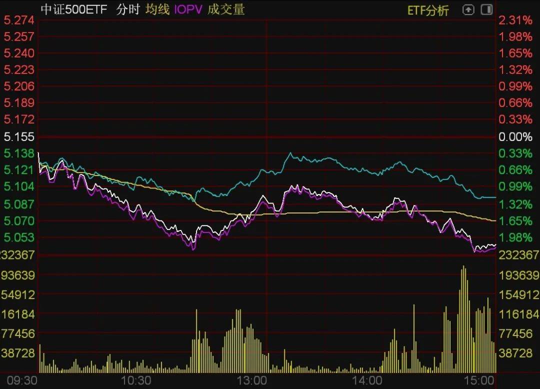 ETF今日收评 | 标普500ETF、游戏ETF涨约3%，港股汽车相关ETF跌超4%