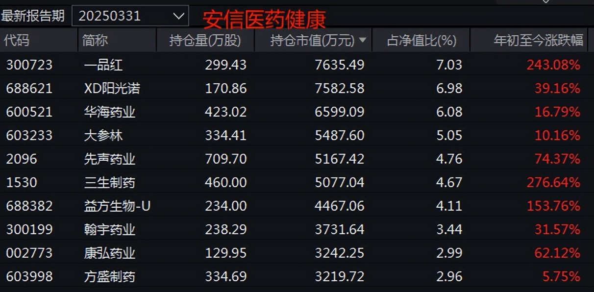 创新药板块反复活跃，医药主题基金今日扎堆领涨